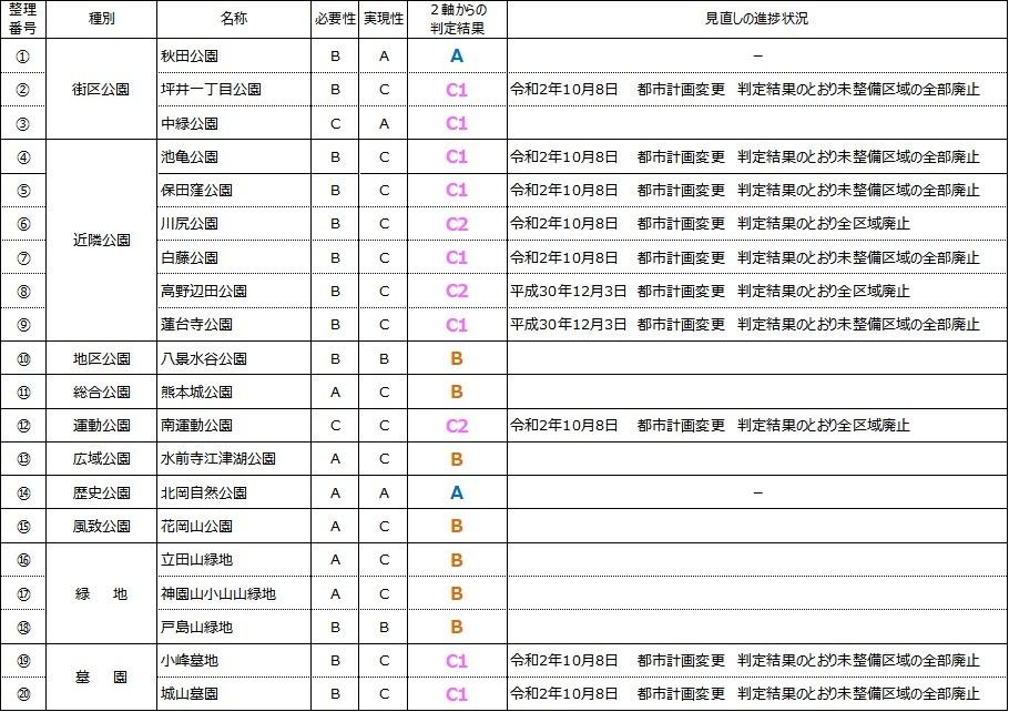 見直しの進捗状況を示す図