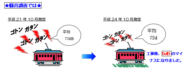 騒音の抑制についてのイラスト