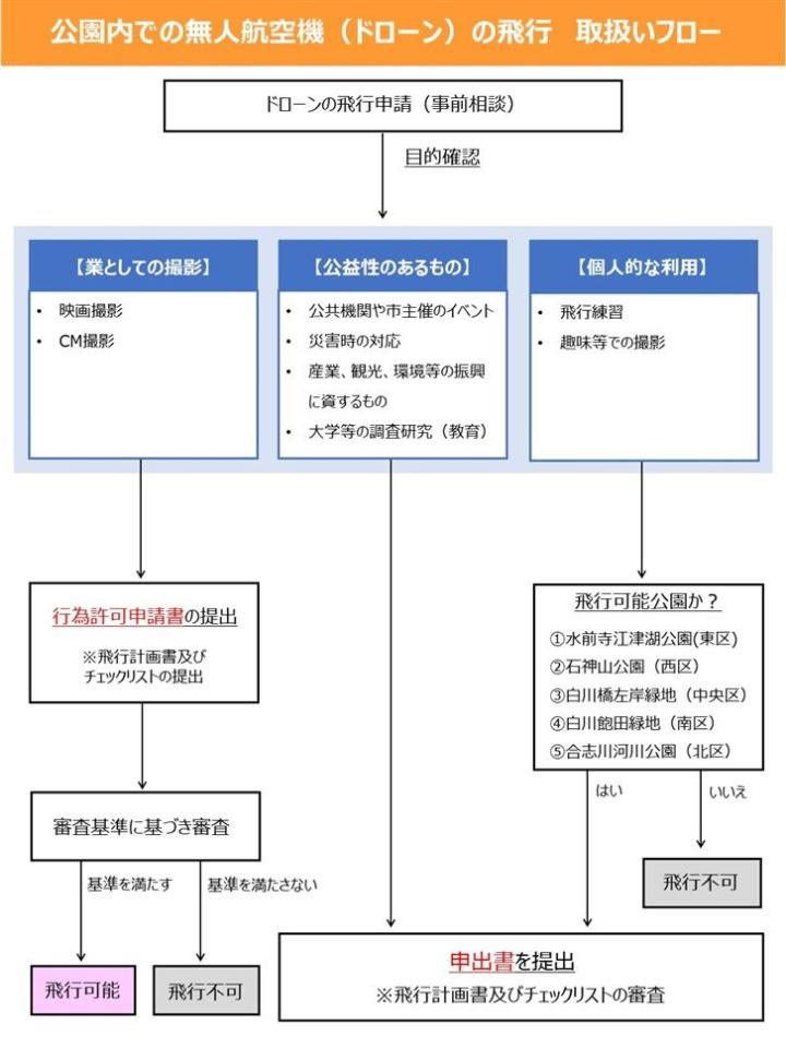 公園内でのドローン飛行取扱フローの画像