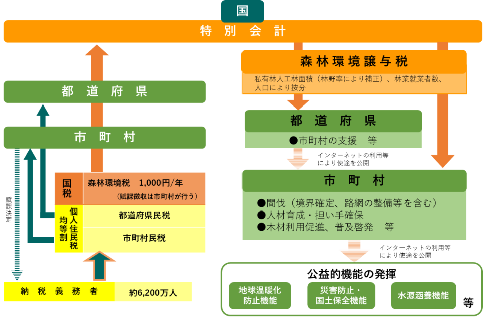 森林環境税及び森林環境譲与税のスキーム図