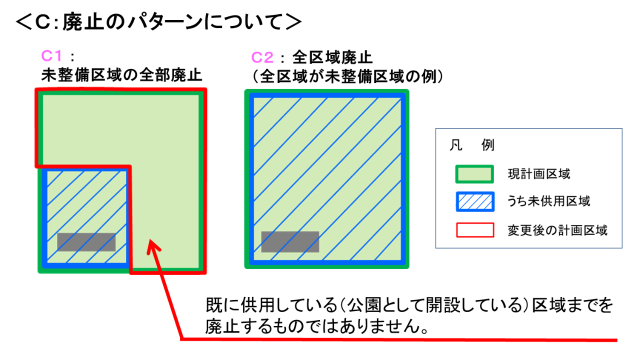 Cの廃止のパターンについて示す図